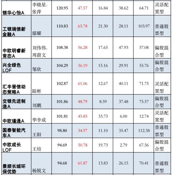 明星基金（四大明星基金经理最新研判来了）