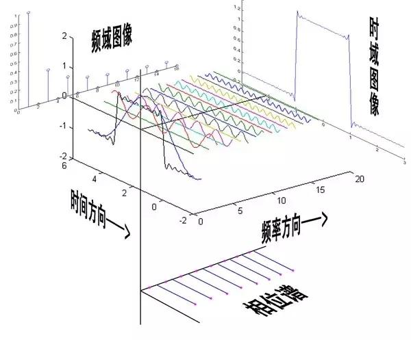 傅里叶变换的意义（一文讲明白傅里叶变换！）