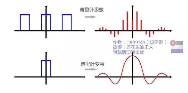 傅里叶变换的意义（一文讲明白傅里叶变换！）