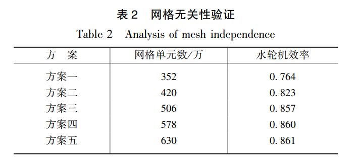 湍流强度（长短叶片型水泵水轮机转轮优化设计）