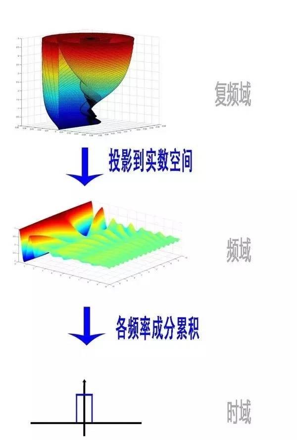 傅里叶变换的意义（一文讲明白傅里叶变换！）