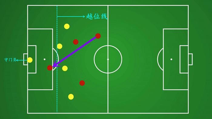 足球越位（足球越位怎么判？）