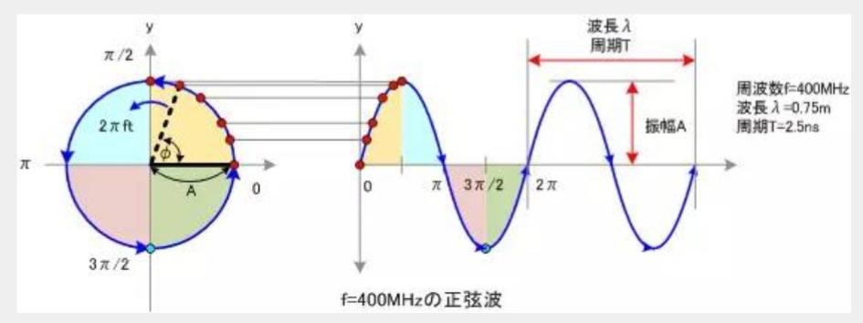 傅里叶变换的意义（一文讲明白傅里叶变换！）