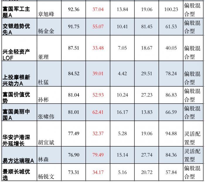 明星基金（四大明星基金经理最新研判来了）