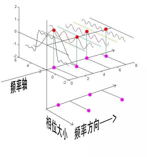 傅里叶变换的意义（一文讲明白傅里叶变换！）