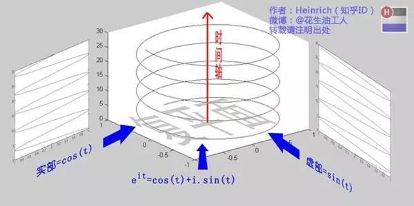 傅里叶变换的意义（一文讲明白傅里叶变换！）