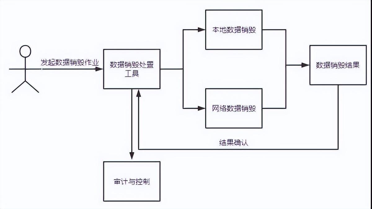 数据销毁（数据销毁真的很重要）