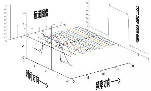 傅里叶变换的意义（一文讲明白傅里叶变换！）