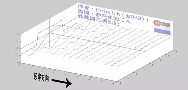 傅里叶变换的意义（一文讲明白傅里叶变换！）