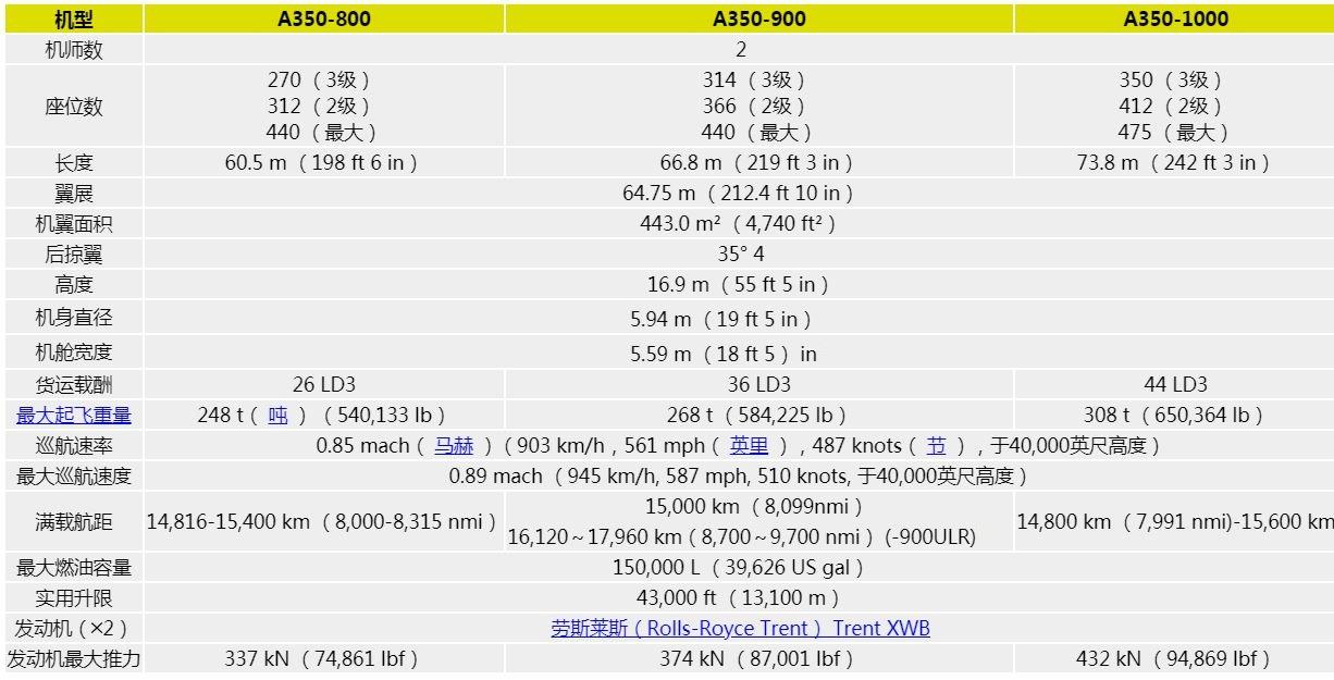 空客a350（空客称A350货机面临巨大的航空压力）