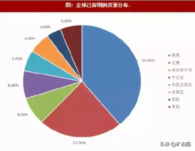 三大矿山（世界级三大千亿级铜矿）