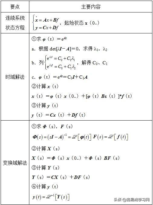 信号与线性系统（关于信号与系统的复习策略）